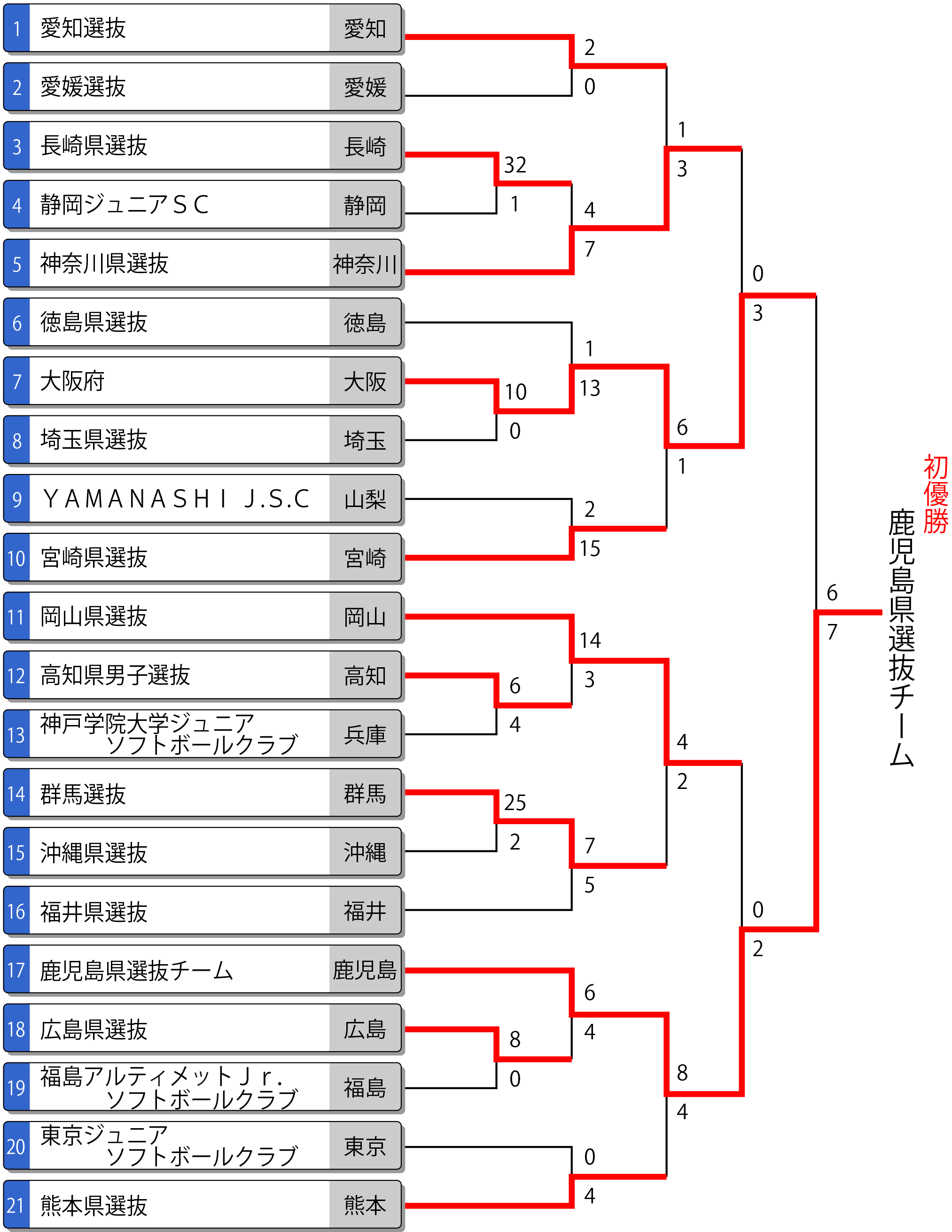 第20回都道府県対抗全日本中学生男子大会トーナメント表